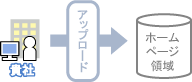 アップロード